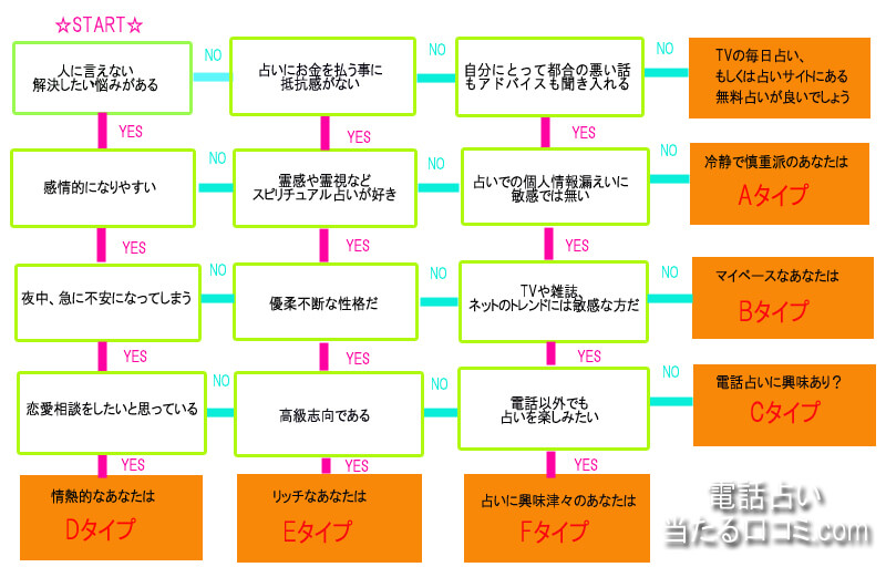 電話占い　診断チャート