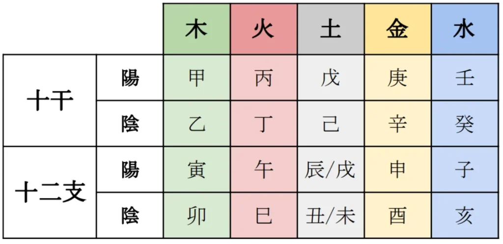 四柱推命】命式の見方｜干支の意味も解説！当たる占い師は誰？ | 電話